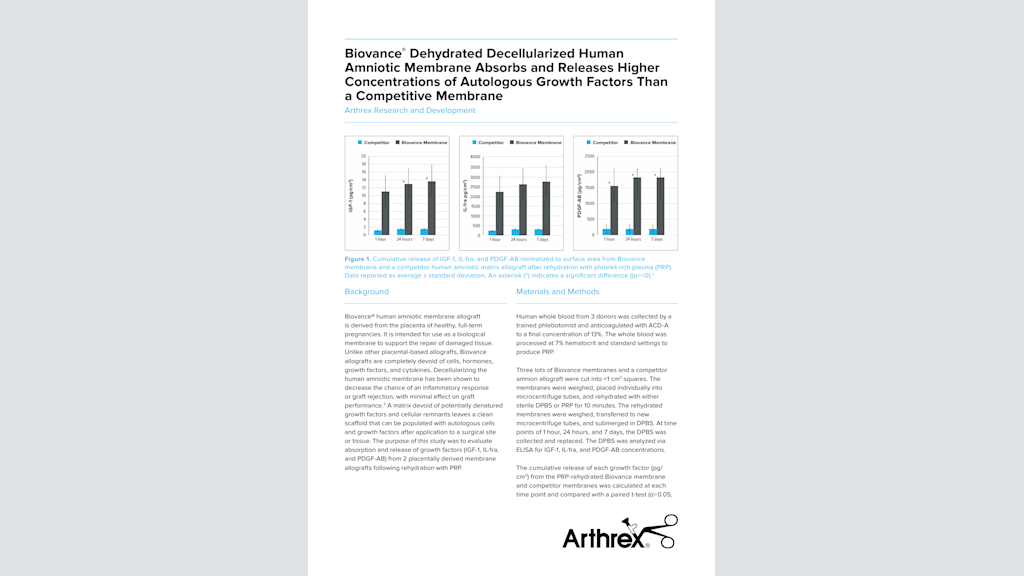 Biovance Dehydrated Decellularized Human Amniotic Membrane Absorbs and Releases Higher Concentrations of Autologous Growth Factors Than a Competitive Membrane