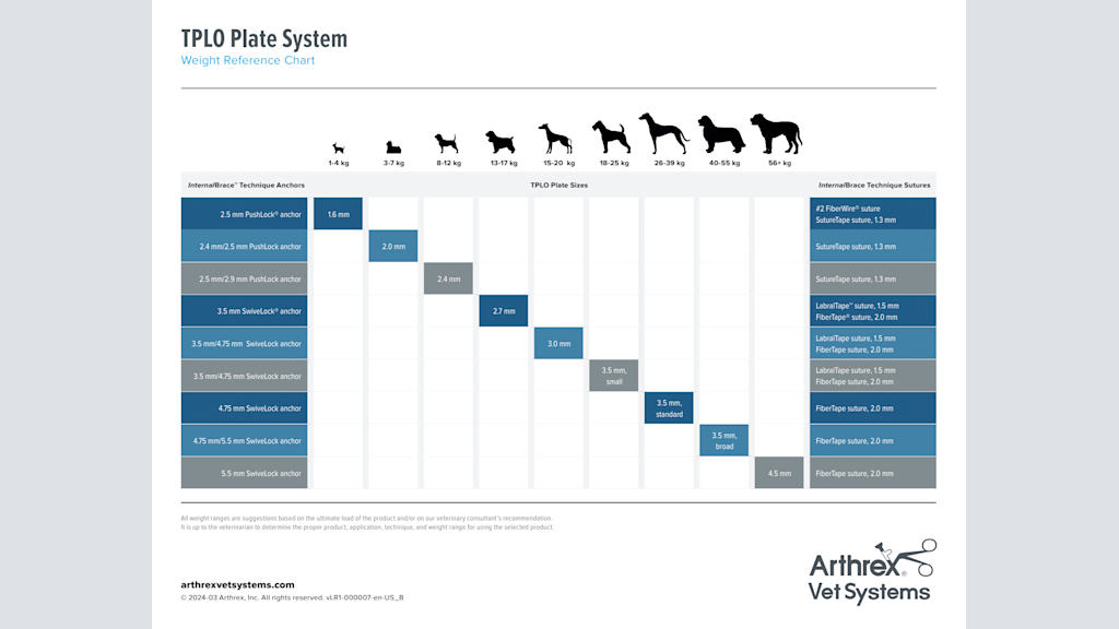 TPLO Plate System Weight Reference Chart