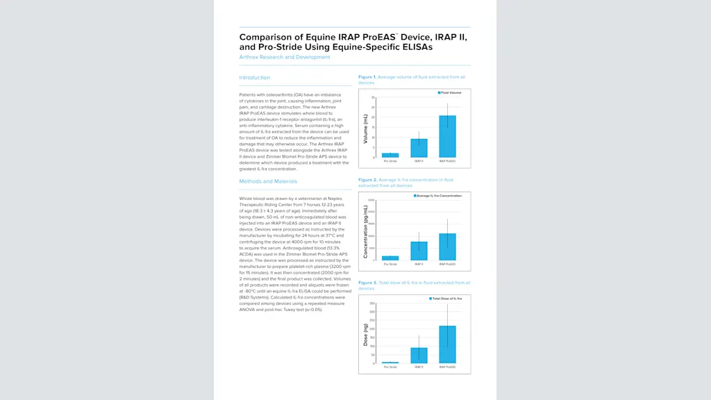 Comparison of Equine IRAP ProEAS™ Device, IRAP II, and Pro-Stride Using Equine-Specific ELISAs