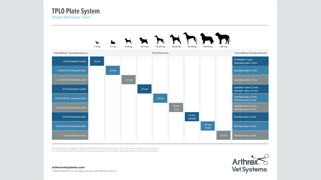 TPLO Plate System Weight Reference Chart